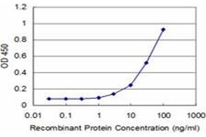 Detection limit for recombinant GST tagged HIC1 is approximately 3ng/ml as a capture antibody. (HIC1 抗体  (AA 396-453))