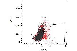 Flow Cytometry (FACS) image for anti-Tumor Necrosis Factor Receptor Superfamily, Member 25 (TNFRSF25) antibody (PE) (ABIN2749186)