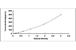 Typical standard curve (TNFSF9 ELISA 试剂盒)