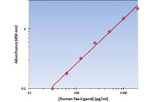 This is an example of what a typical standard curve will look like. (FASL ELISA 试剂盒)