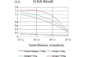 ELISA image for anti-V-Set Domain Containing T Cell Activation Inhibitor 1 (VTCN1) (AA 25-259) antibody (ABIN7193286)