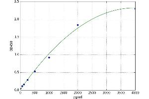 A typical standard curve