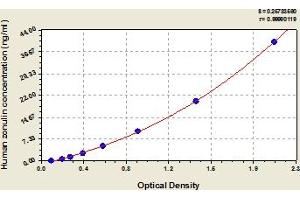 Typical Standard Curve (Zonulin ELISA 试剂盒)