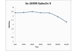 Antigen: 0. (Galectin 9 抗体  (AA 51-150))