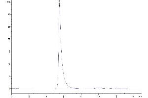 The purity of Human B7-H7/HHLA2 is greater than 95 % as determined by SEC-HPLC. (HHLA2 Protein (AA 23-344) (Fc Tag))