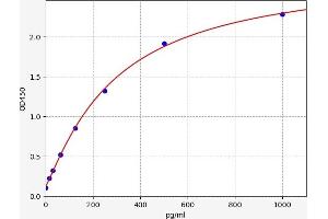 Typical standard curve