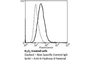 Flow Cytometry analysis using Mouse Anti-4-hydroxy-2-hexenal Monoclonal Antibody, Clone 6F10 (ABIN5067271). (4-Hydroxy-2-Hexenal (4-HHE) 抗体)