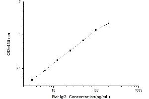Typical standard curve