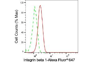 Flow cytometric analysis of Integrin beta 1 expression in HT- cells using Integrin beta 1 antibody (ABIN7799066), 1:2,000).