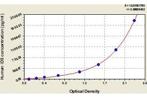 Typical Standard Curve (IDS ELISA 试剂盒)