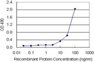 Sandwich ELISA detection sensitivity ranging from 10 ng/mL to 100 ng/mL. (SFTPD (人) Matched Antibody Pair)