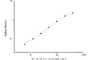 Typical standard curve (Thymosin alpha 1 ELISA 试剂盒)