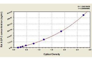 Typical standard curve (AQP2 ELISA 试剂盒)