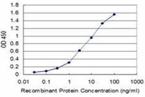 Detection limit for recombinant GST tagged BARX1 is approximately 0. (BARX1 抗体  (AA 1-100))