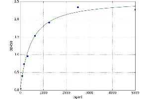 A typical standard curve (Aquaporin 12A ELISA 试剂盒)