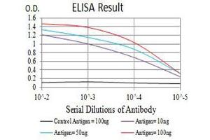 ELISA image for anti-Basigin (Ok Blood Group) (BSG) (AA 138-323) antibody (ABIN5611319)