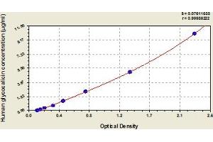 Typical Standard Curve (CD42b ELISA 试剂盒)