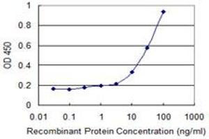 ELISA image for anti-Voltage-Dependent Anion Channel 3 (VDAC3) (AA 1-283) antibody (ABIN521317)