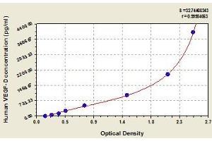 Typical standard curve