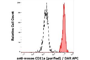 Separation of murine myeloid cells (red-filled) from cellular debris (black-dashed) in flow cytometry analysis (surface staining) of murine splenocytes stained using anti-mouse CD11a (M17/4) purified antibody (concentration in sample 0,6 μg/mL) DAR APC. (ITGAL 抗体)