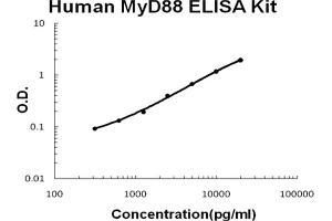 Human MyD88 Accusignal ELISA Kit Human MyD88 AccuSignal ELISA Kit standard curve. (MYD88 ELISA 试剂盒)
