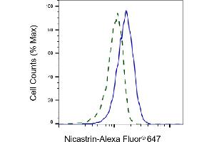 Validation of Nicastrin knockdown using flow cytometry. (Recombinant Nicastrin 抗体)