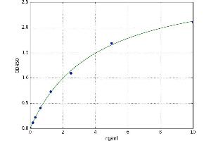 A typical standard curve (ATA ELISA 试剂盒)
