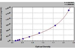 Typical Standard Curve (Ectodysplasin A ELISA 试剂盒)
