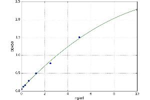 A typical standard curve (VNN1 ELISA 试剂盒)