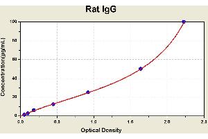 Diagramm of the ELISA kit to detect Rat 1 gGwith the optical density on the x-axis and the concentration on the y-axis.