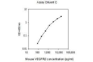 ELISA image for VEGF Receptor 2 (VEGFR2) ELISA Kit (ABIN2703570) (VEGFR2/CD309 ELISA 试剂盒)