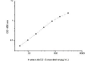 Typical standard curve (Angiopoietin 2 ELISA 试剂盒)