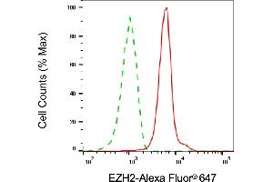 Flow cytometric analysis of EZH2 expression in HAP-1 cells using EZH2 antibody (ABIN7798446), 1:2,000).