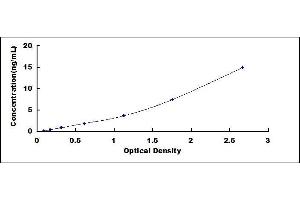 Typical standard curve (Cathepsin D ELISA 试剂盒)