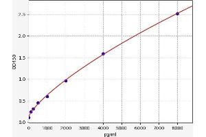 Typical standard curve (RAGE ELISA 试剂盒)