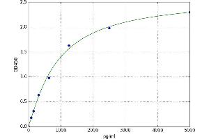 A typical standard curve (MDH1 ELISA 试剂盒)