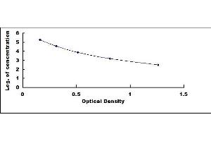 Typical standard curve