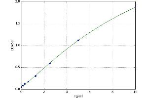 A typical standard curve