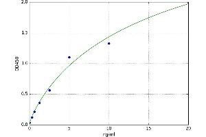 A typical standard curve (Topoisomerase II alpha ELISA 试剂盒)