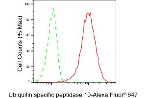 Flow cytometric analysis of Ubiquitin specific peptidase 10 expression in HeLa cells using Ubiquitin specific peptidase 10 antibody (ABIN7800724), 1:2,000). (Recombinant USP10 抗体)