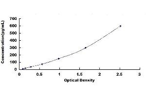 Typical standard curve (Complement C4d ELISA 试剂盒)