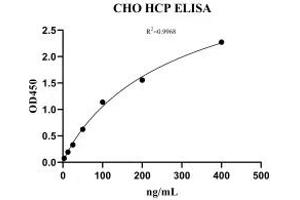 Host Cell Proteins (HCP) ELISA Kit