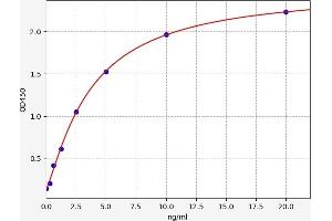 Typical standard curve (THAP4 ELISA 试剂盒)