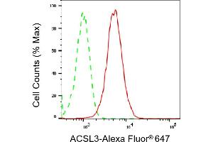 Flow cytometric analysis of ACSL3 expression in HepG2 cells using ACSL3 antibody (ABIN7797497), 1:2,000). (Acsl3 抗体)