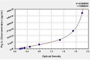 Typical standard curve (IL-22 ELISA 试剂盒)
