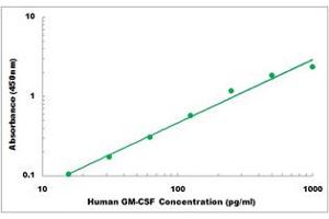 Representative Standard Curve (GM-CSF ELISA 试剂盒)