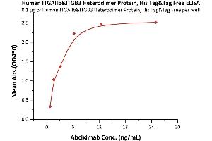 Immobilized Human ITGAIIb&ITGB3 Heterodimer Protein, His Tag&Tag Free (ABIN5954892,ABIN6253559) at 1 μg/mL (100 μL/well) can bind Abciximab with a linear range of 0.