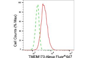 Flow cytometric analysis of TMEM173 expression in HT- cells using TMEM173 antibody (ABIN7800620), 1:2,000). (Recombinant STING/TMEM173 抗体)
