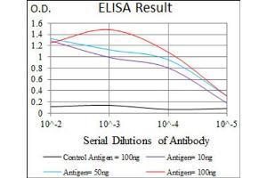 ELISA image for anti-Secreted phosphoprotein 1 (SPP1) (AA 167-314) antibody (ABIN1845756)