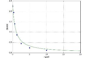 A typical standard curve (CHID1 ELISA 试剂盒)